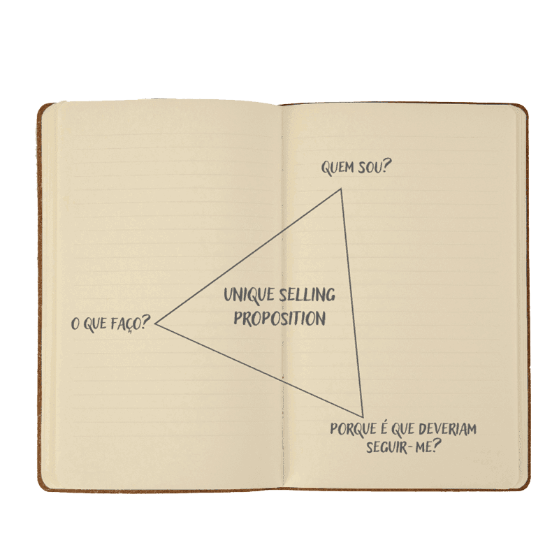 Diagrama desenhado num caderno sobre a Unique Selling Proposition: Quem sou, O que faço e Porque devem seguir-me.